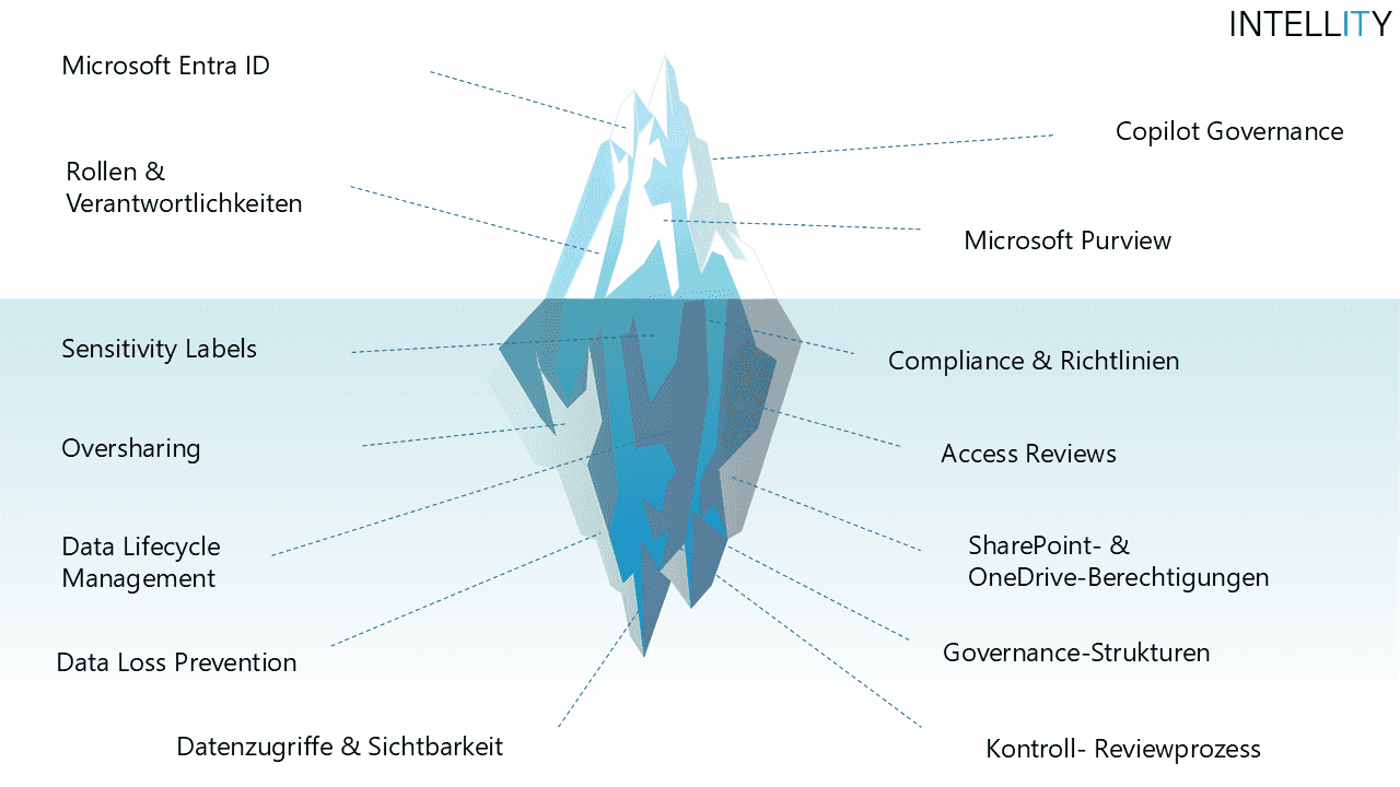 Microsoft 365 Copilot Readiness & Risk Assessment von Intellity