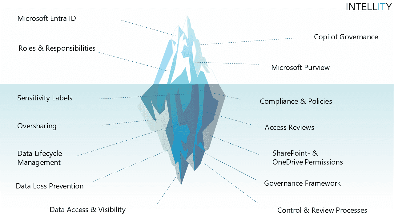 Microsoft 365 Copilot Readiness & Risk Assessment by Intellity